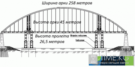 Керченский мост через Керченский пролив ход строительства, новости, когда окончание строительства: установку автодорожной арки наметили на сентябрь