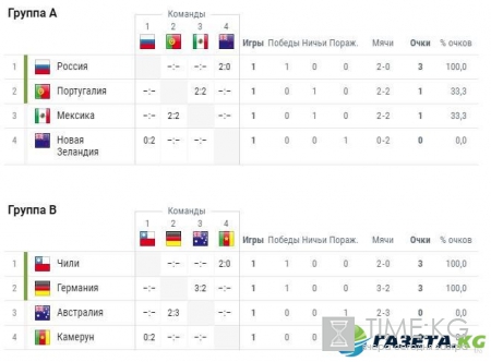 Кубок конфедераций 2017: турнирная таблица, расписание матчей, результаты, по какому каналу