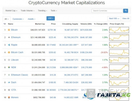 Курс «Bitcoin Cash» за сутки обвалился почти на 25%