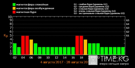 Магнитные бури в августе 2017: расписание по дням поможет подготовиться метеозависимым людям