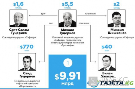 Самые богатые семьи России: Forbes обнародовал новый рейтинг