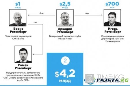 Самые богатые семьи России: Forbes обнародовал новый рейтинг