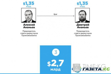 Самые богатые семьи России: Forbes обнародовал новый рейтинг