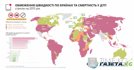 Украина вошла в Топ-10 стран с самыми опасными дорогами и наибольшим количеством ДТП
