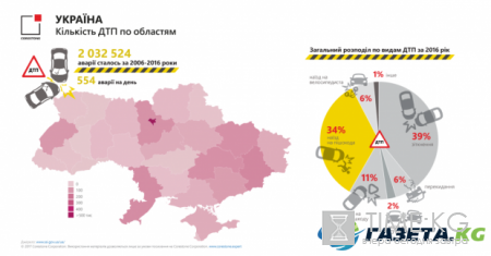 Украина вошла в Топ-10 стран с самыми опасными дорогами и наибольшим количеством ДТП