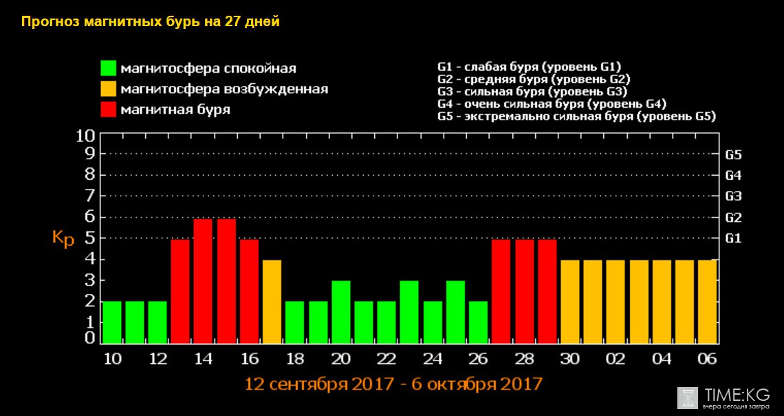 На Земле закончилась мощная магнитная буря На Земле закончилась мощная магнитная буря