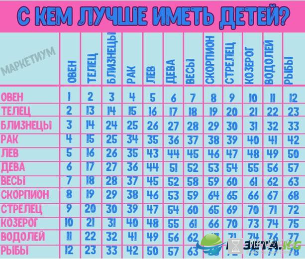 С кем лучше иметь детей: таблица совместимости знаков Зодиака С кем лучше иметь детей: таблица совместимости знаков Зодиака