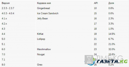 Google считает самой популярной версию Android 6.0