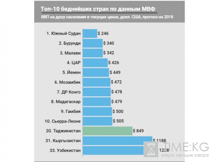 Таджикистан и Кыргызстан не входят в топ-10 беднейших стран мира