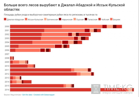 Кыргызстан может полностью лишиться лесов через 150 лет