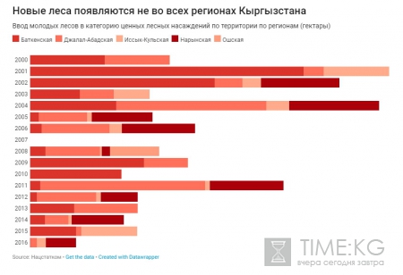 Кыргызстан может полностью лишиться лесов через 150 лет