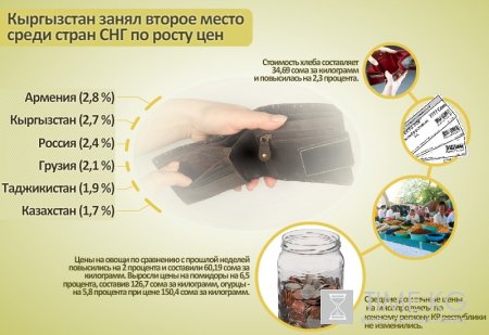 По росту цен Кыргызстан занял второе место среди стран СНГ По росту цен Кыргызстан занял второе место среди стран СНГ