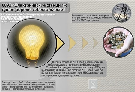 В Кыргызстане ОАО «Электрические станции» отпускает электроэнергию в два раза дороже себестоимости В Кыргызстане ОАО «Электрические станции» отпускает электроэнергию в два раза дороже себестоимости