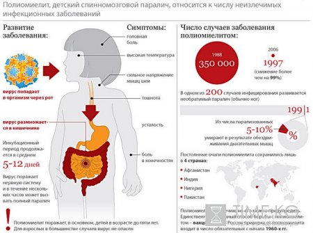 Два этапа иммунизации против полиомиелита пройдут в Кыргызстане апреле и мае 2011 года