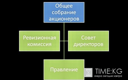 Корпоративное управление как основной фактор для привлечения инвестиций Корпоративное управление как основной фактор для привлечения инвестиций