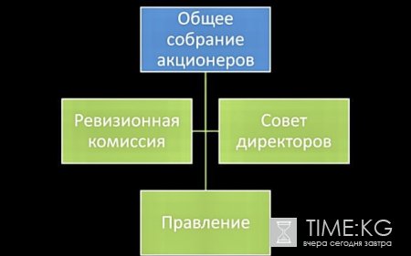 Корпоративное управление как основной фактор для привлечения инвестиций