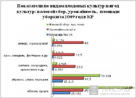 Кыргызская Республика обладает огромным потенциалом выращивания плодовых и ягодных культур,