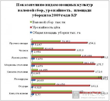 Кыргызская Республика обладает огромным потенциалом выращивания плодовых и ягодных культур,