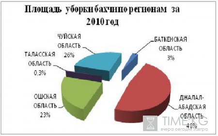 Кыргызская Республика обладает огромным потенциалом выращивания плодовых и ягодных культур, Кыргызская Республика обладает огромным потенциалом выращивания плодовых и ягодных культур,