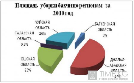 Кыргызская Республика обладает огромным потенциалом выращивания плодовых и ягодных культур,