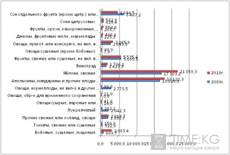 Кыргызская Республика обладает огромным потенциалом выращивания плодовых и ягодных культур, Кыргызская Республика обладает огромным потенциалом выращивания плодовых и ягодных культур,