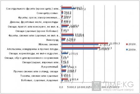 Кыргызская Республика обладает огромным потенциалом выращивания плодовых и ягодных культур,