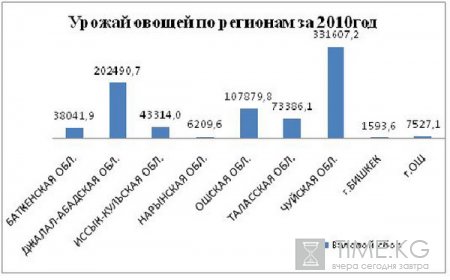 Кыргызская Республика обладает огромным потенциалом выращивания плодовых и ягодных культур,