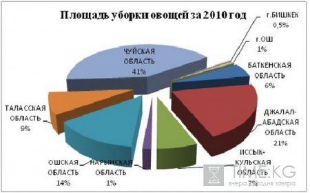 Кыргызская Республика обладает огромным потенциалом выращивания плодовых и ягодных культур,