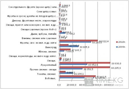 Кыргызская Республика обладает огромным потенциалом выращивания плодовых и ягодных культур,