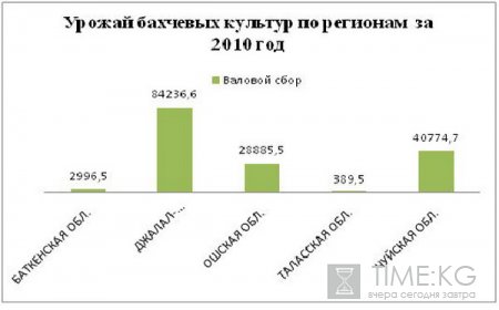 Кыргызская Республика обладает огромным потенциалом выращивания плодовых и ягодных культур,