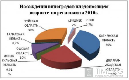 Кыргызская Республика обладает огромным потенциалом выращивания плодовых и ягодных культур,