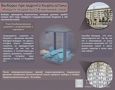 Выборы президента Кыргызстана обойдутся государственному бюджету в 130 миллионов сомов. Выборы президента Кыргызстана обойдутся государственному бюджету в 130 миллионов сомов.