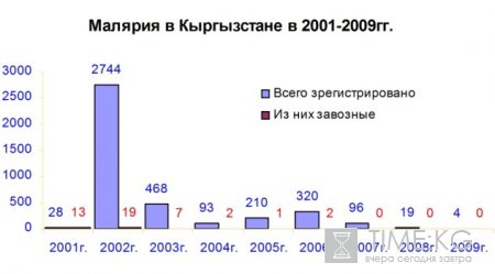 Осторожно! Малярия!