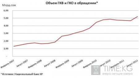 Угрожает ли дефолт Кыргызстану?