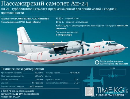 В Кыргызстане с 1 января вводится запрет на выполнение пассажирских перевозок самолетами Ан-24 В Кыргызстане с 1 января вводится запрет на выполнение пассажирских перевозок самолетами Ан-24