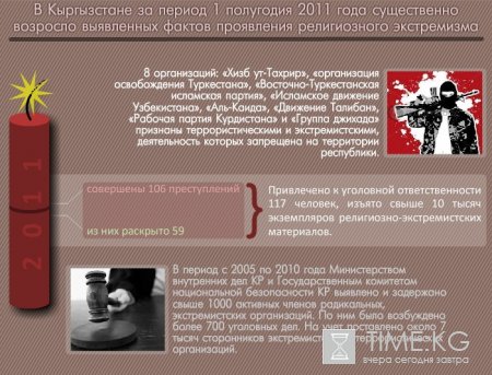 В Кыргызстане возросло выявленных фактов проявления религиозного экстремизма В Кыргызстане возросло выявленных фактов проявления религиозного экстремизма