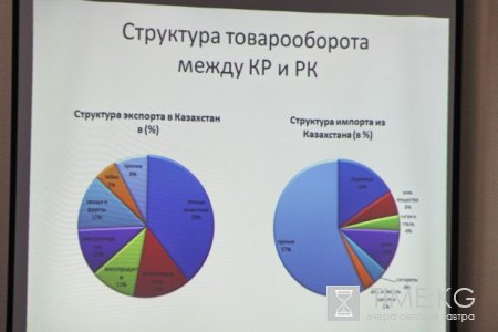 В Бишкеке состоялся кыргызско-казахстанский форум