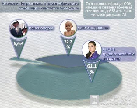 Население Кыргызстана в демографическом отношении считается молодым