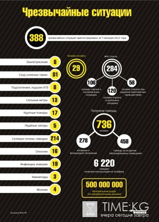 За семь месяцев в стране произошло 388 чрезвычайных происшествий [инфографика]