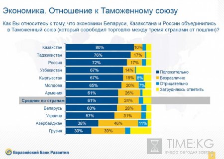 Положительно к Таможенному союзу относятся 67% кыргызстанцев