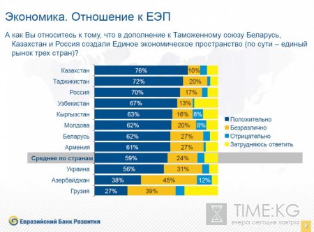 Положительно к Таможенному союзу относятся 67% кыргызстанцев