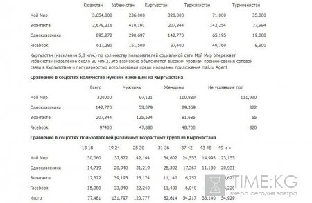 В Кыргызстане 767 тысяч пользователей в социальных сетей